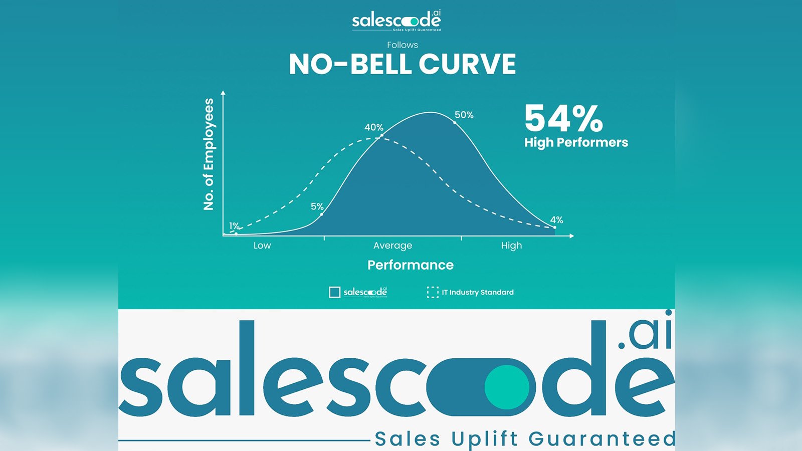 SalesCode.ai introduces the ‘No-Bell Curve’ and announces a 27% average salary increase for its employees, 3x the industry benchmark in 2024